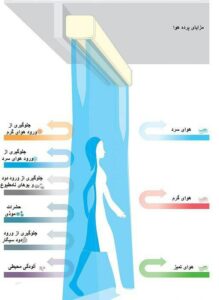 پرده هوا چیست و چه کاربردی دارد؟