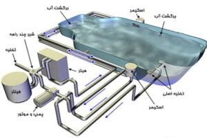 تجهیزات ضروری استخر:راهنمای جامع و کامل 