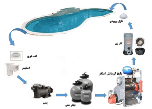 تجهیزات ضروری استخر:راهنمای جامع و کامل 