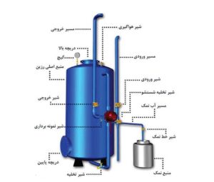 سختی‌گیر برج خنک‌کننده 