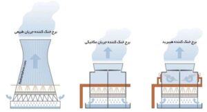 برج خنک کننده یا کولینگ تاور چیست؟